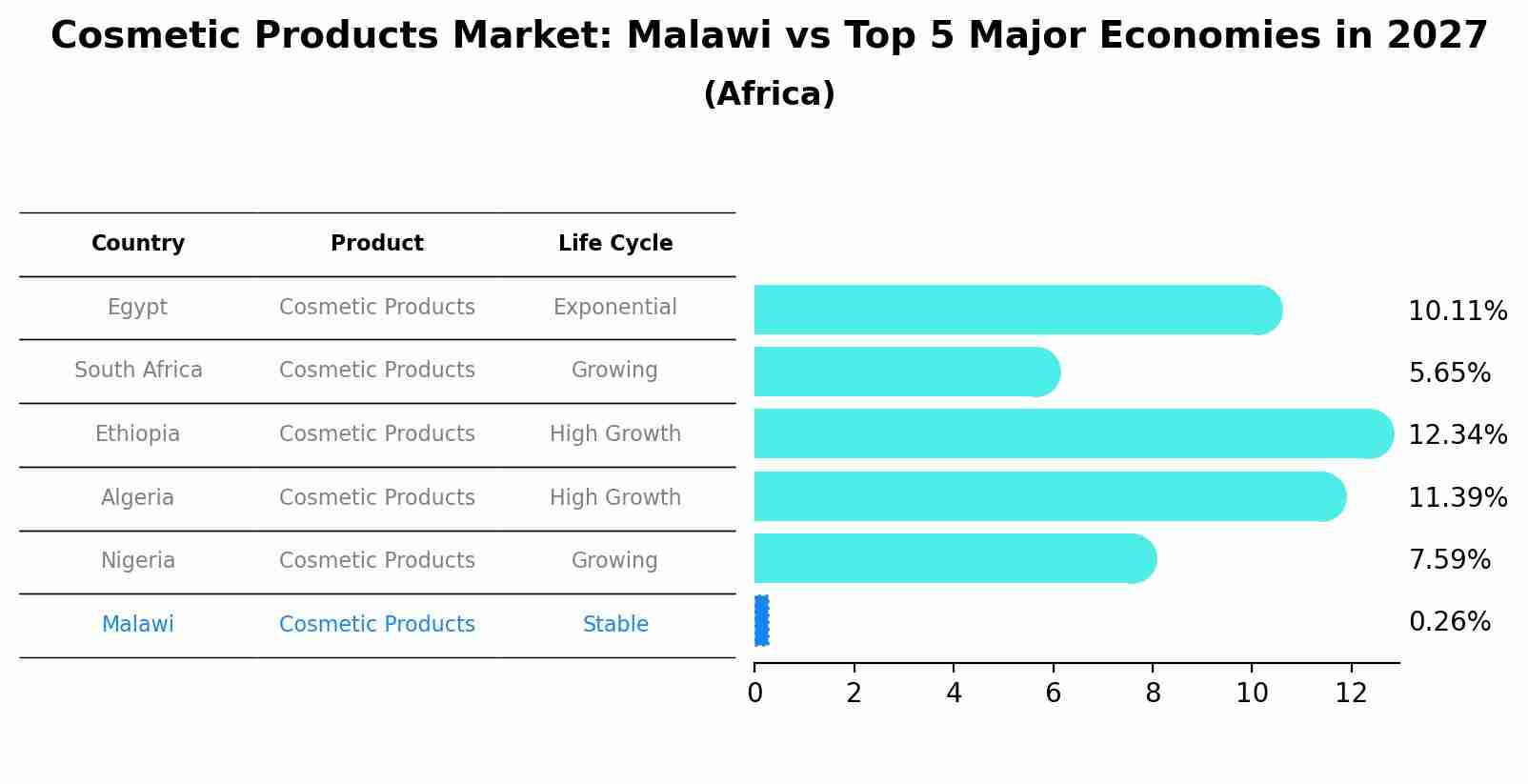 Cosmetic Products Market: Malawi vs Top 5 Major Economies in 2027 (Africa)