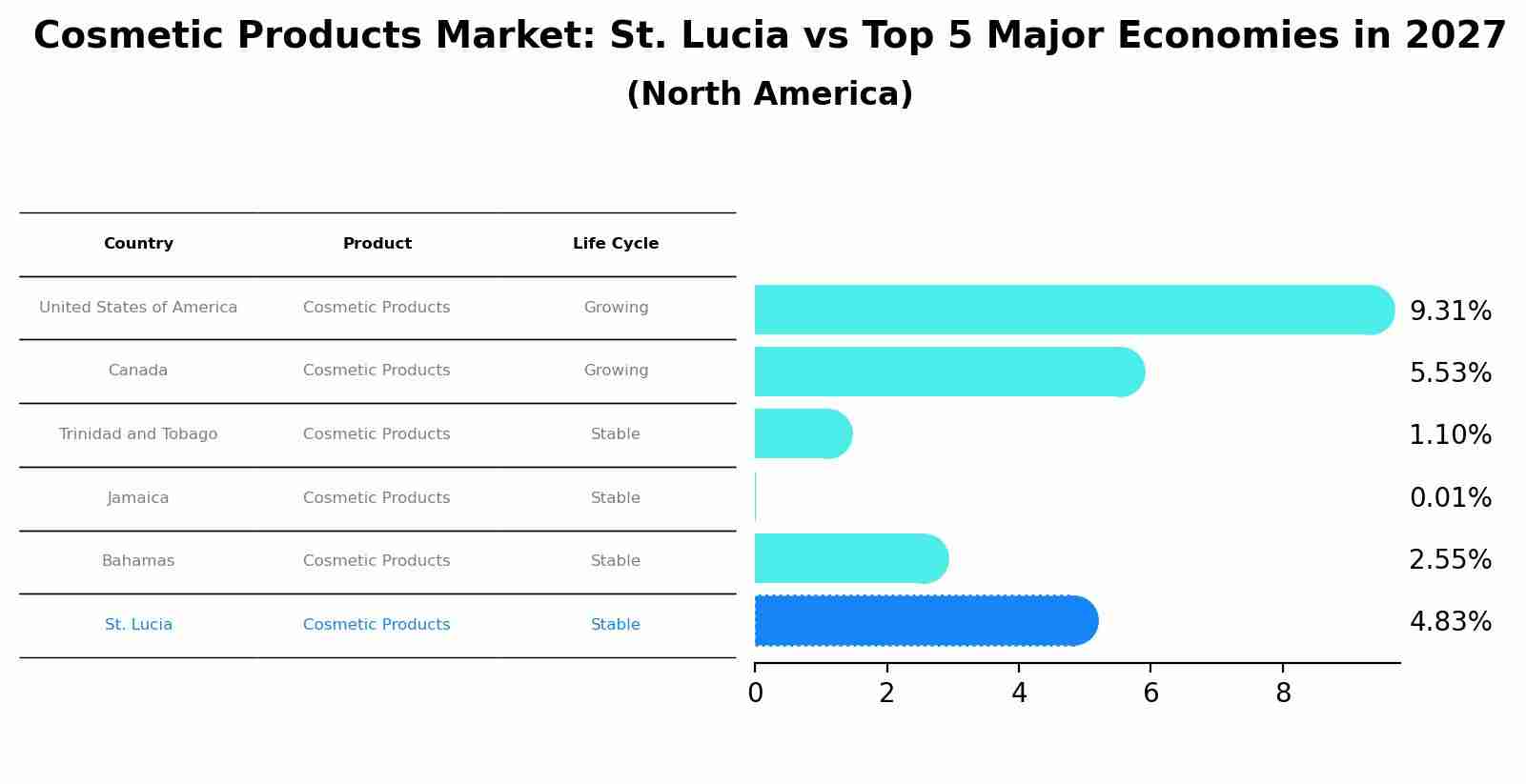 Cosmetic Products Market: St. Lucia vs Top 5 Major Economies in 2027 (North America)