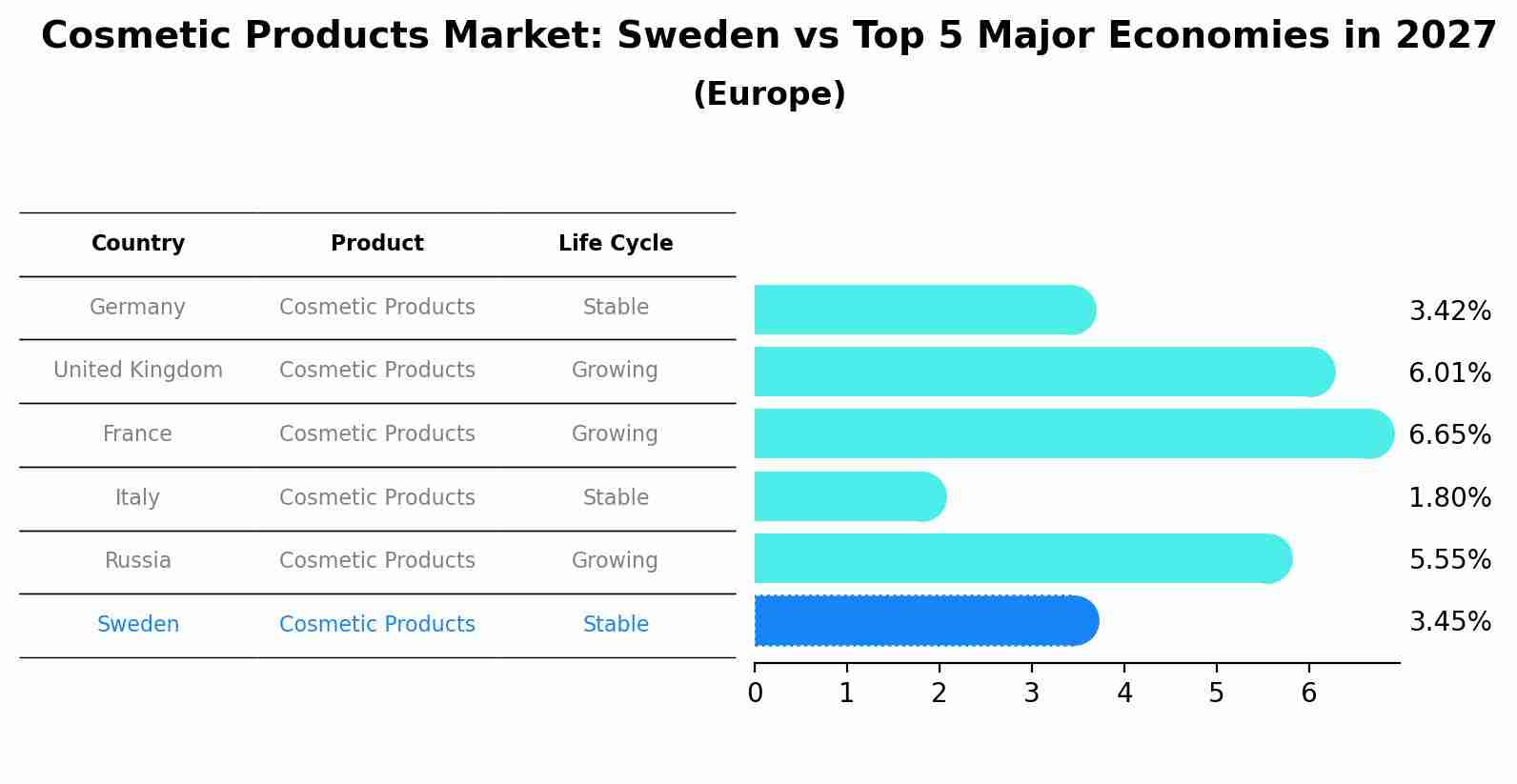 Cosmetic Products Market: Sweden vs Top 5 Major Economies in 2027 (Europe)