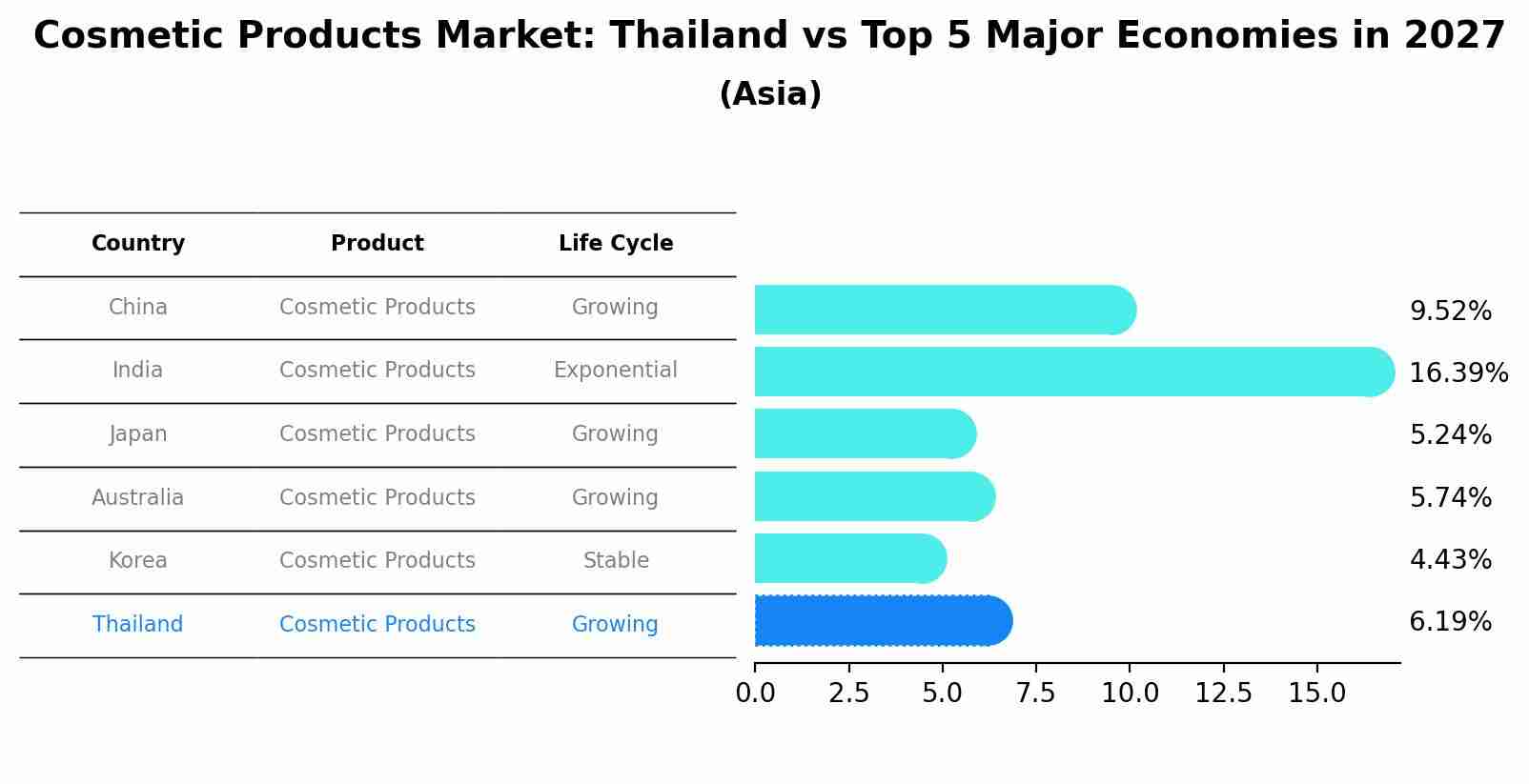 Cosmetic Products Market: Thailand vs Top 5 Major Economies in 2027 (Asia)
