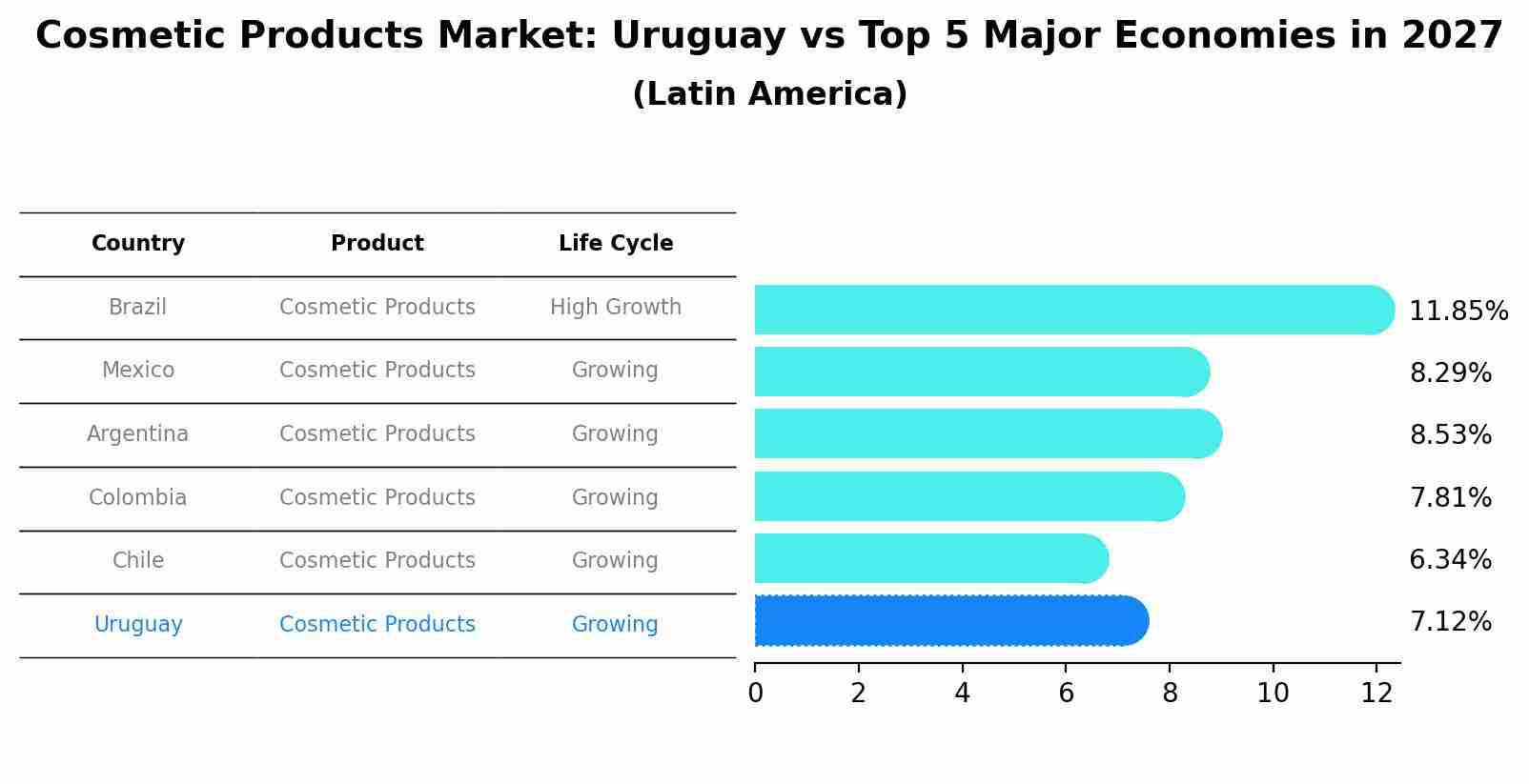 Cosmetic Products Market: Uruguay vs Top 5 Major Economies in 2027 (Latin America)