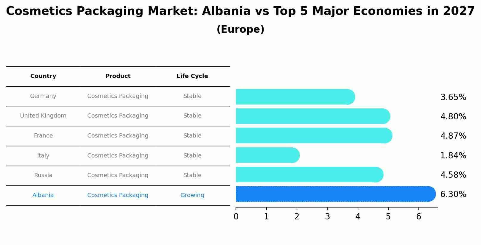 Cosmetics Packaging Market: Albania vs Top 5 Major Economies in 2027 (Europe)