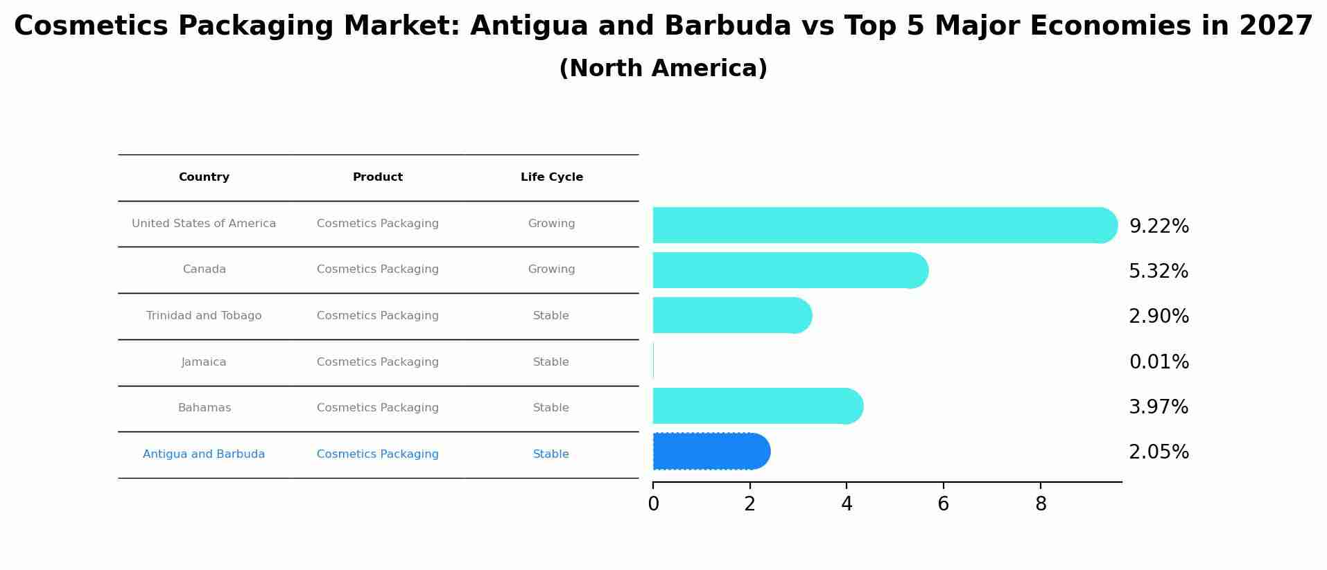 Cosmetics Packaging Market: Antigua and Barbuda vs Top 5 Major Economies in 2027 (North America)