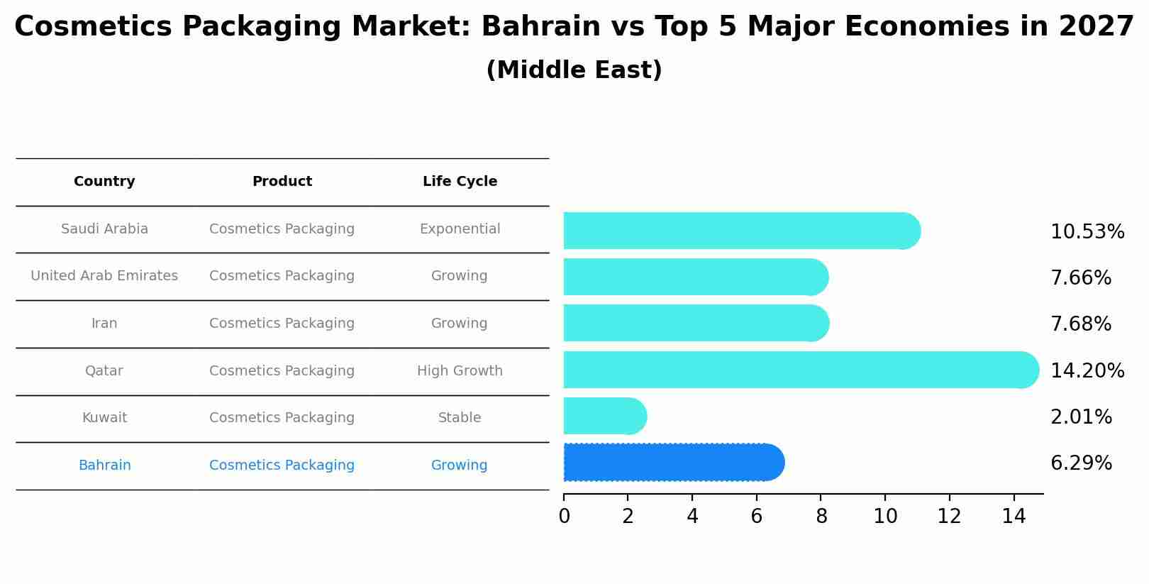 Cosmetics Packaging Market: Bahrain vs Top 5 Major Economies in 2027 (Middle East)