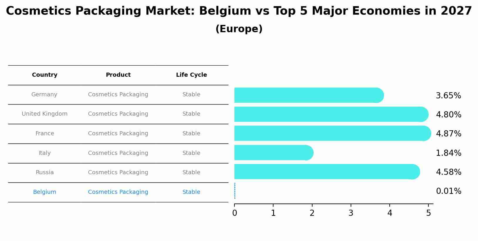Cosmetics Packaging Market: Belgium vs Top 5 Major Economies in 2027 (Europe)