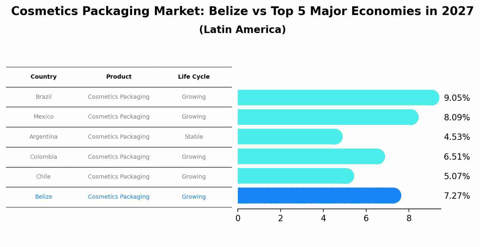 Cosmetics Packaging Market: Belize vs Top 5 Major Economies in 2027 (Latin America)