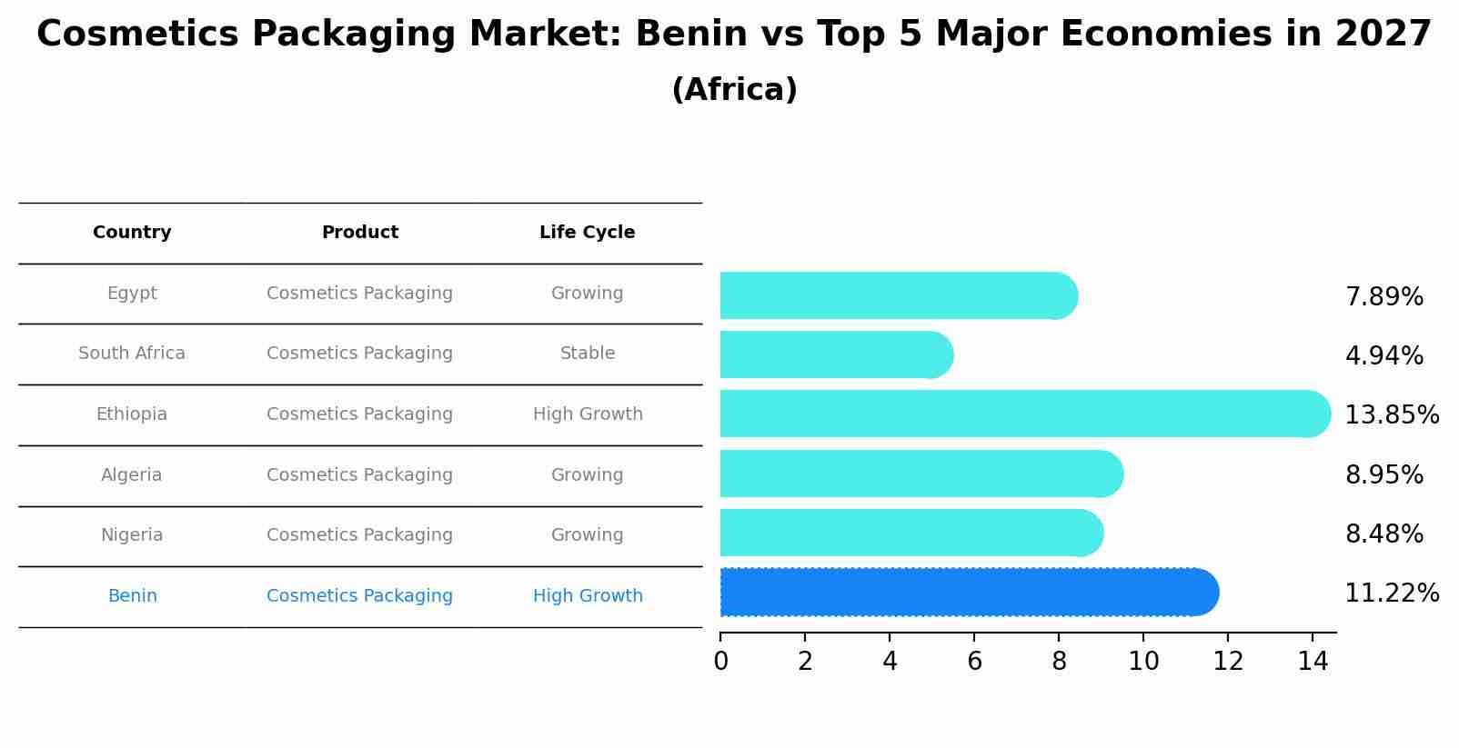 Cosmetics Packaging Market: Benin vs Top 5 Major Economies in 2027 (Africa)