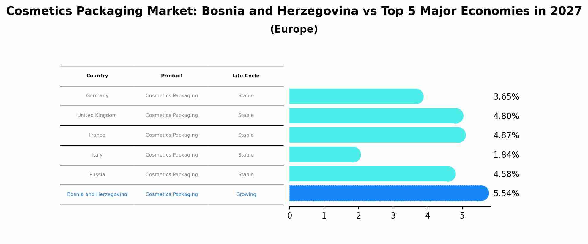 Cosmetics Packaging Market: Bosnia and Herzegovina vs Top 5 Major Economies in 2027 (Europe)
