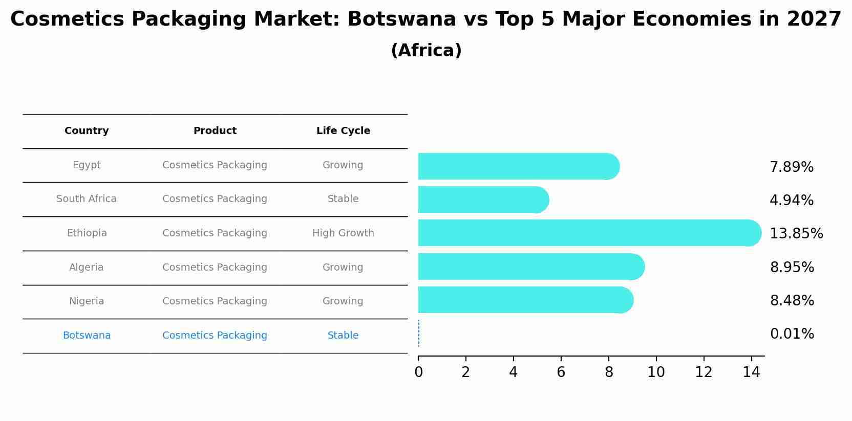 Cosmetics Packaging Market: Botswana vs Top 5 Major Economies in 2027 (Africa)