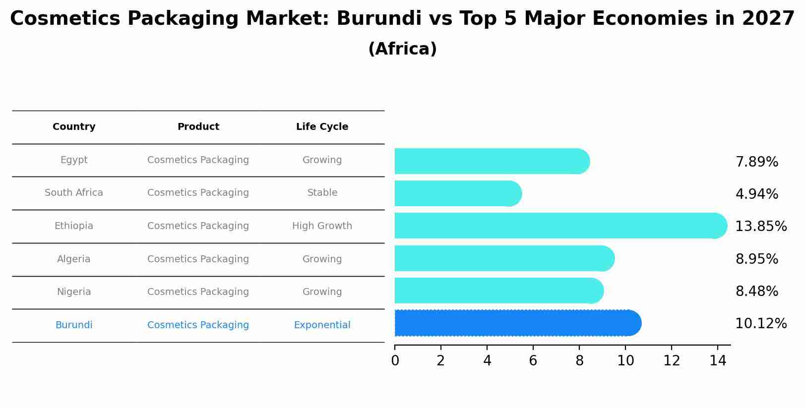 Cosmetics Packaging Market: Burundi vs Top 5 Major Economies in 2027 (Africa)