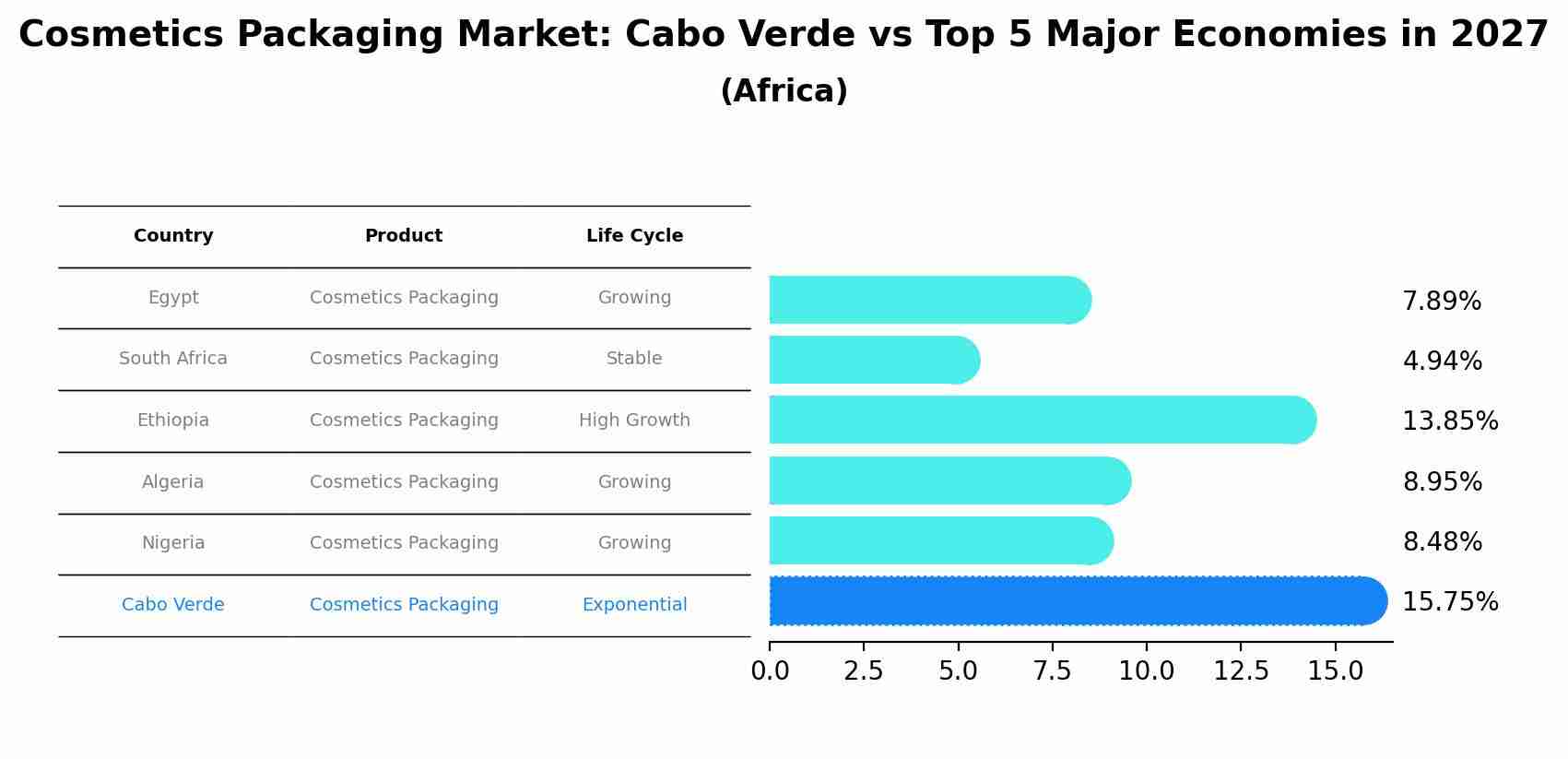 Cosmetics Packaging Market: Cabo Verde vs Top 5 Major Economies in 2027 (Africa)