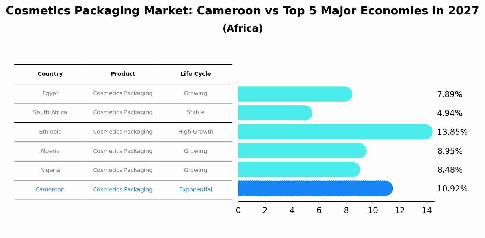 Cosmetics Packaging Market: Cameroon vs Top 5 Major Economies in 2027 (Africa)