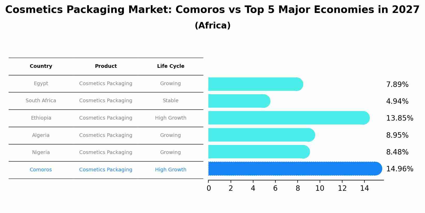 Cosmetics Packaging Market: Comoros vs Top 5 Major Economies in 2027 (Africa)