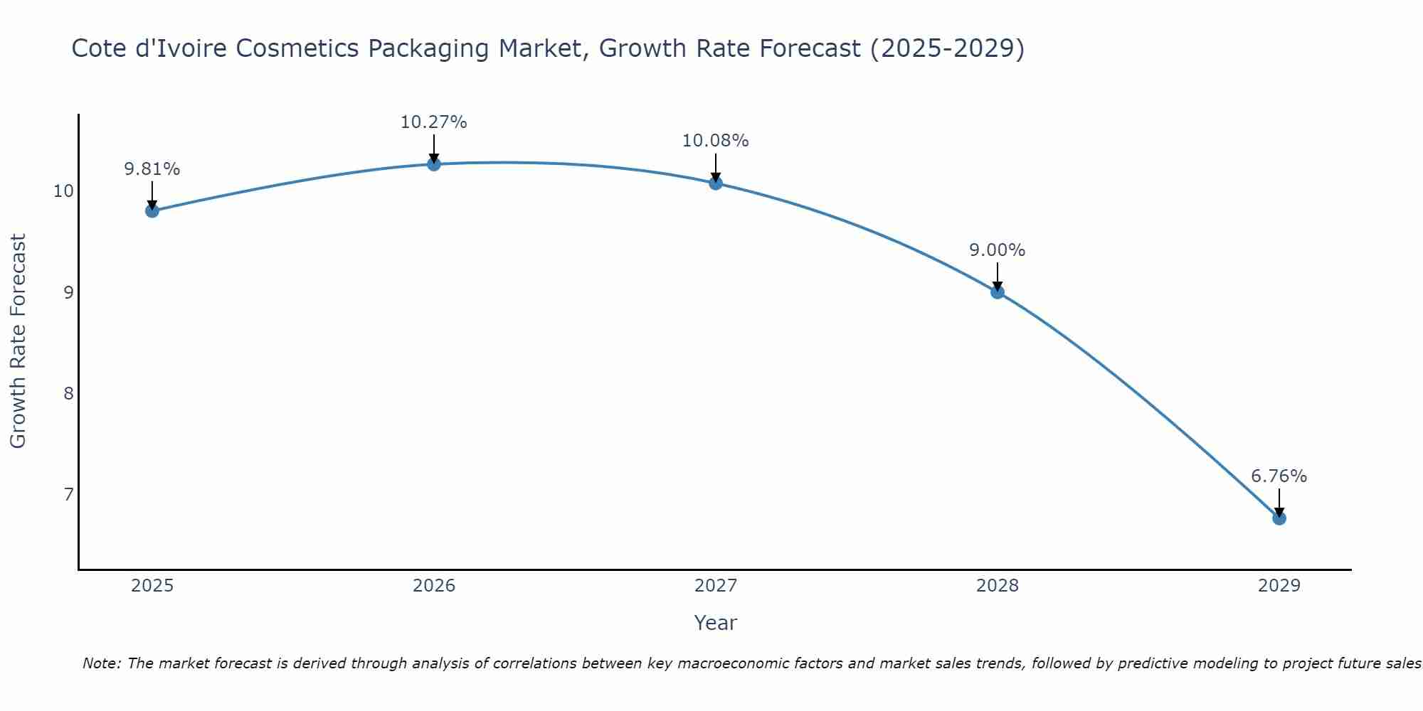 Cosmetics Packaging Market: Cote d'Ivoire vs Top 5 Major Economies in 2027 (Africa)
