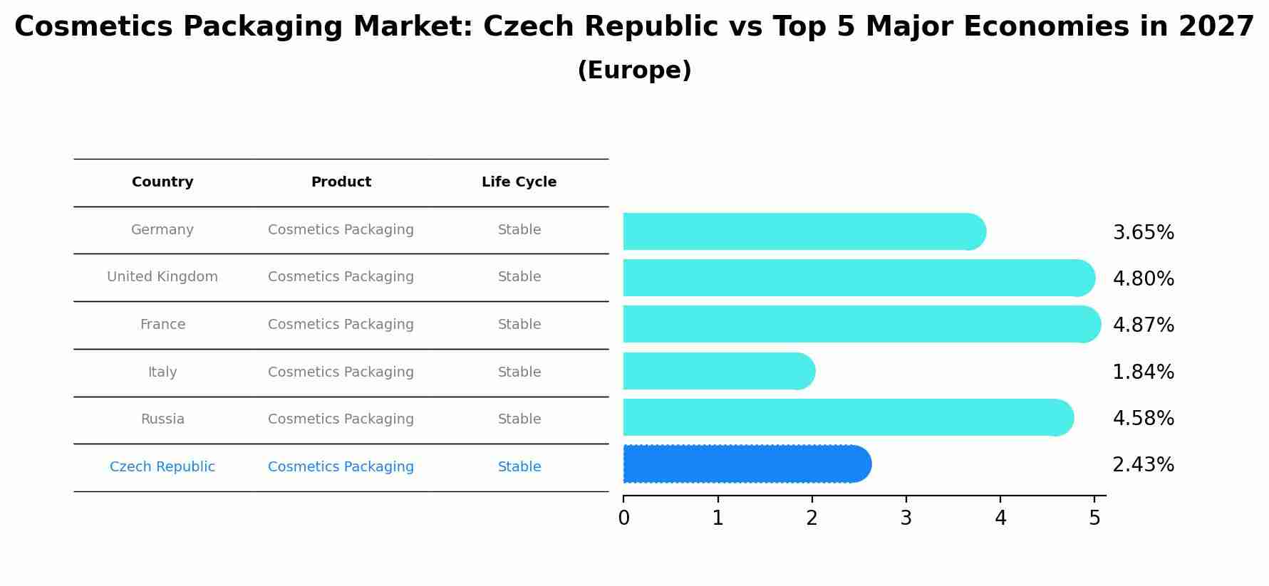 Cosmetics Packaging Market: Czech Republic vs Top 5 Major Economies in 2027 (Europe)