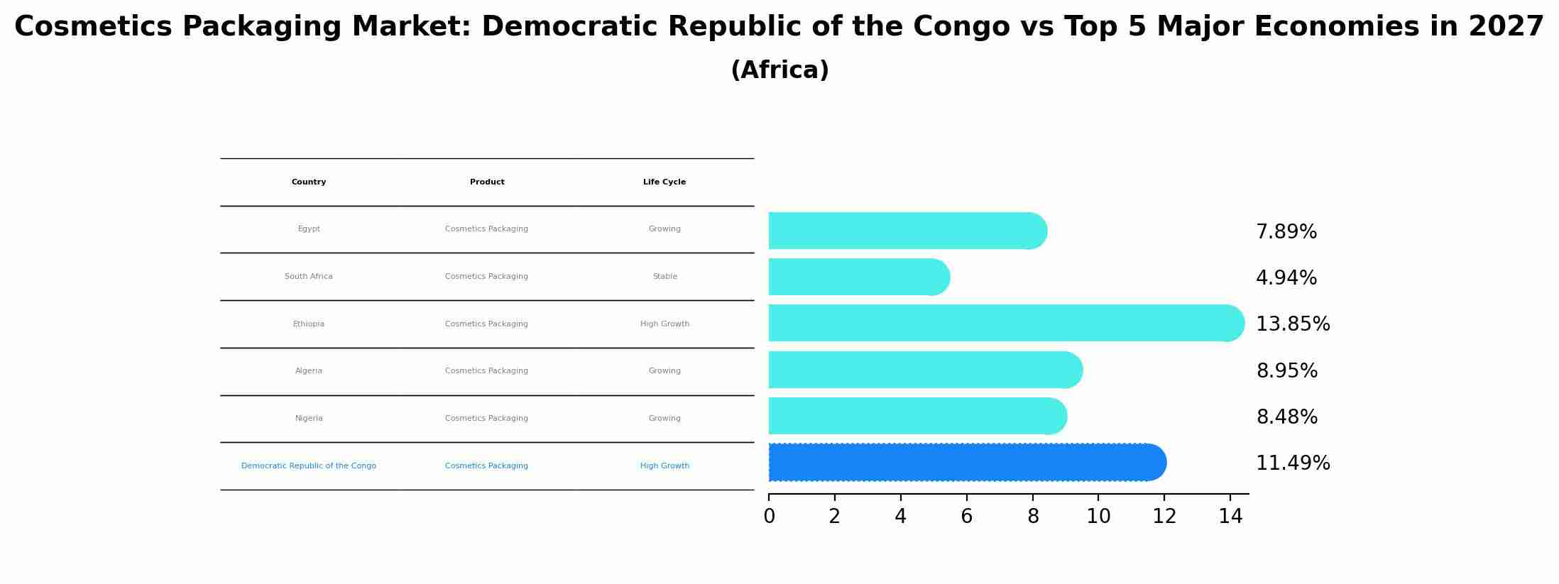 Cosmetics Packaging Market: Democratic Republic of the Congo vs Top 5 Major Economies in 2027 (Africa)