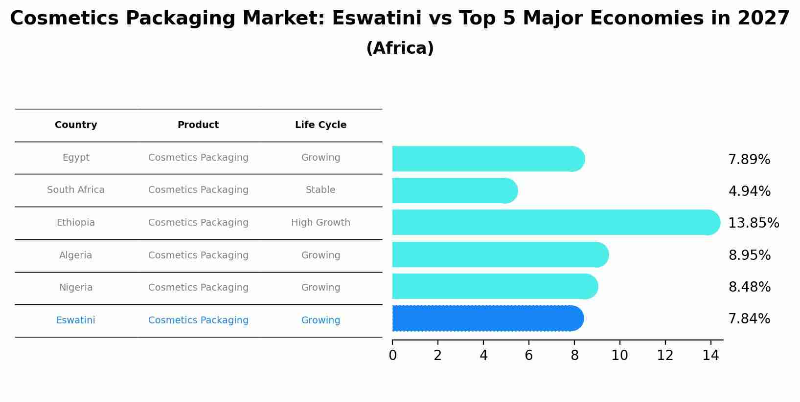Cosmetics Packaging Market: Eswatini vs Top 5 Major Economies in 2027 (Africa)