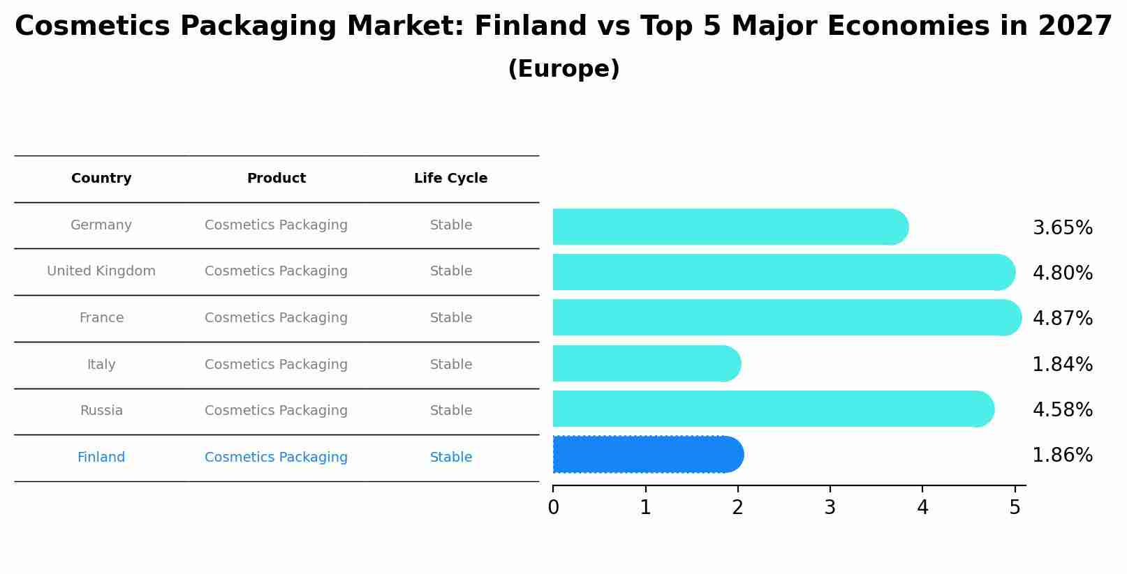 Cosmetics Packaging Market: Finland vs Top 5 Major Economies in 2027 (Europe)