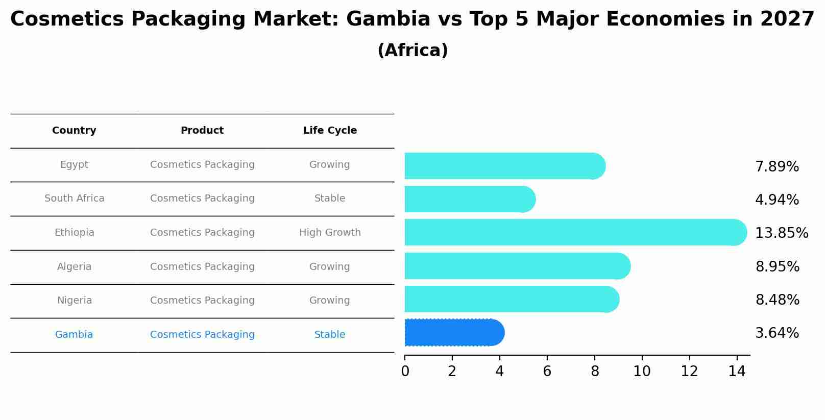Cosmetics Packaging Market: Gambia vs Top 5 Major Economies in 2027 (Africa)