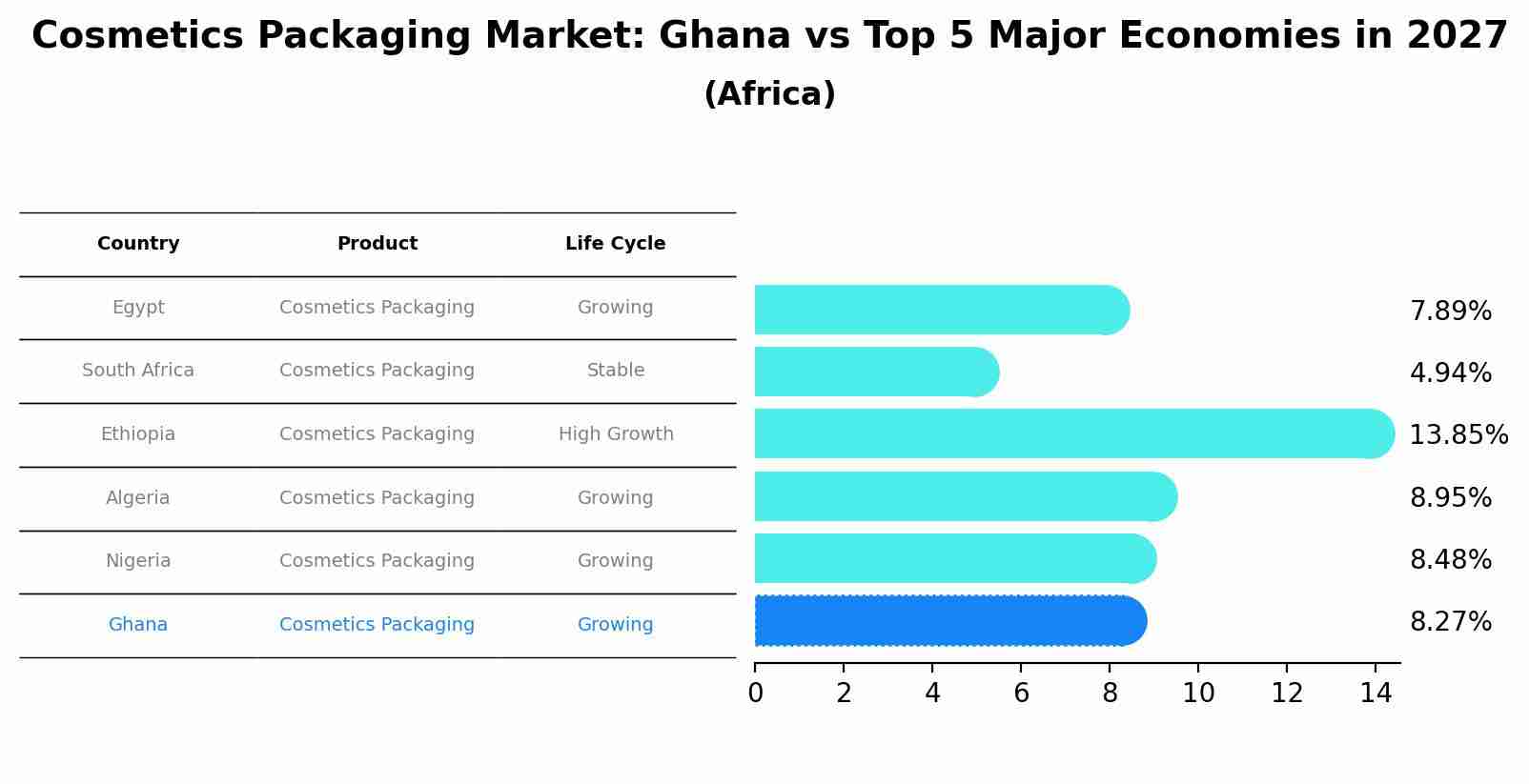 Cosmetics Packaging Market: Ghana vs Top 5 Major Economies in 2027 (Africa)