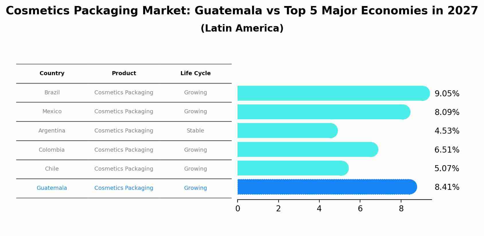 Cosmetics Packaging Market: Guatemala vs Top 5 Major Economies in 2027 (Latin America)