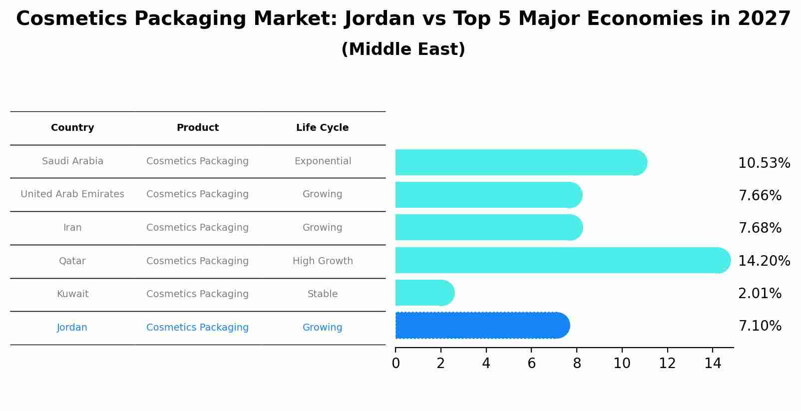 Cosmetics Packaging Market: Jordan vs Top 5 Major Economies in 2027 (Middle East)