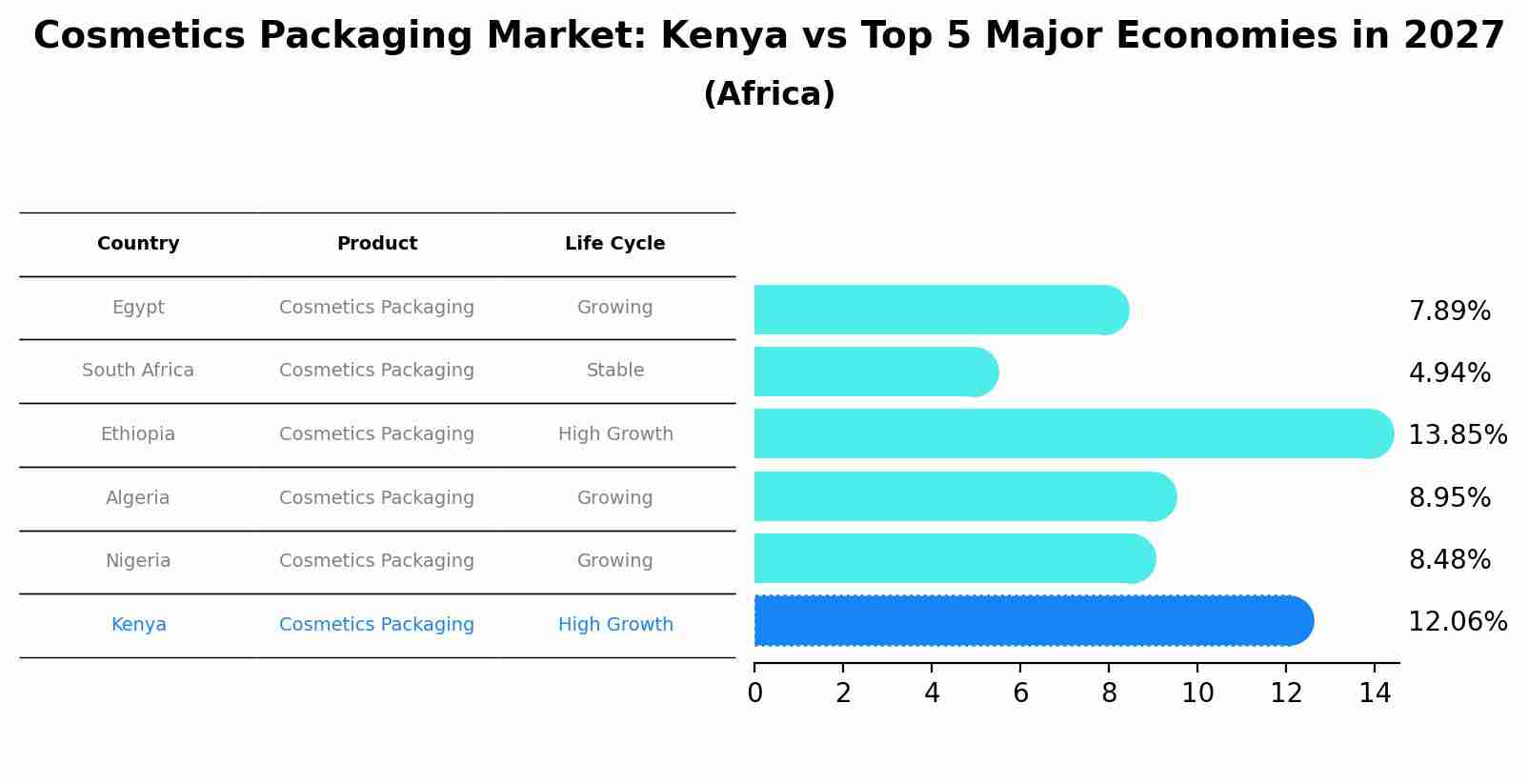 Cosmetics Packaging Market: Kenya vs Top 5 Major Economies in 2027 (Africa)