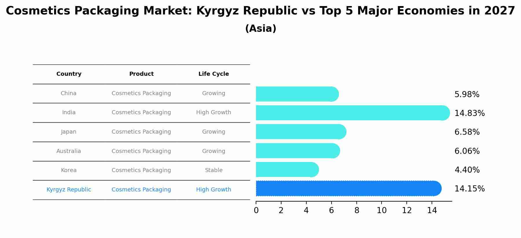Cosmetics Packaging Market: Kyrgyz Republic vs Top 5 Major Economies in 2027 (Asia)