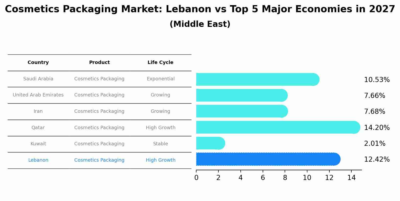 Cosmetics Packaging Market: Lebanon vs Top 5 Major Economies in 2027 (Middle East)
