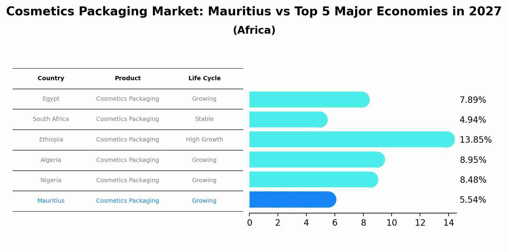 Cosmetics Packaging Market: Mauritius vs Top 5 Major Economies in 2027 (Africa)