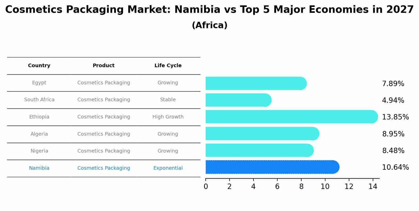 Cosmetics Packaging Market: Namibia vs Top 5 Major Economies in 2027 (Africa)