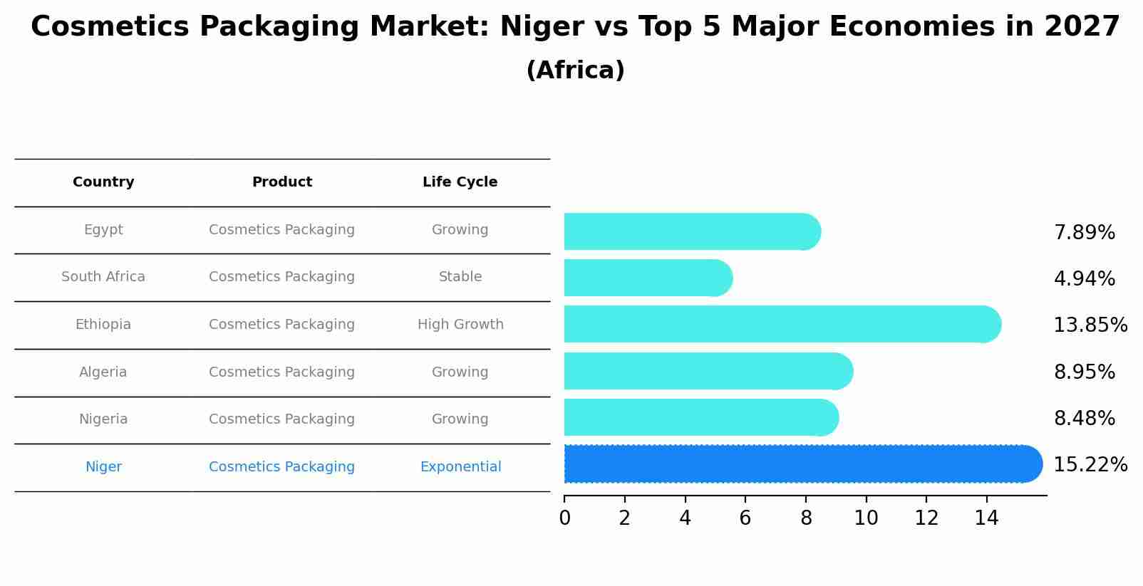 Cosmetics Packaging Market: Niger vs Top 5 Major Economies in 2027 (Africa)