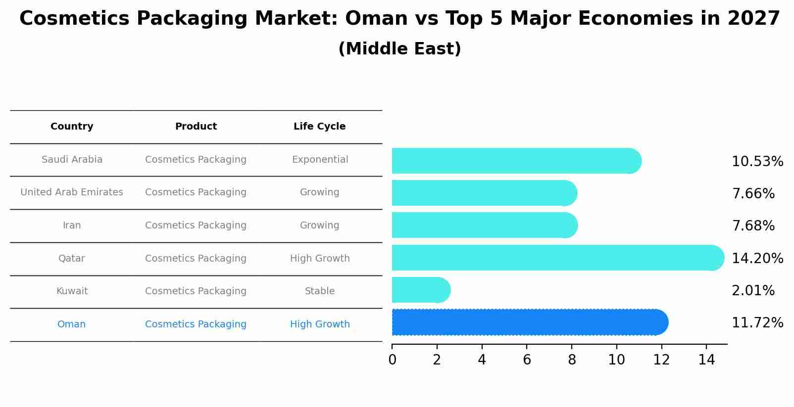 Cosmetics Packaging Market: Oman vs Top 5 Major Economies in 2027 (Middle East)