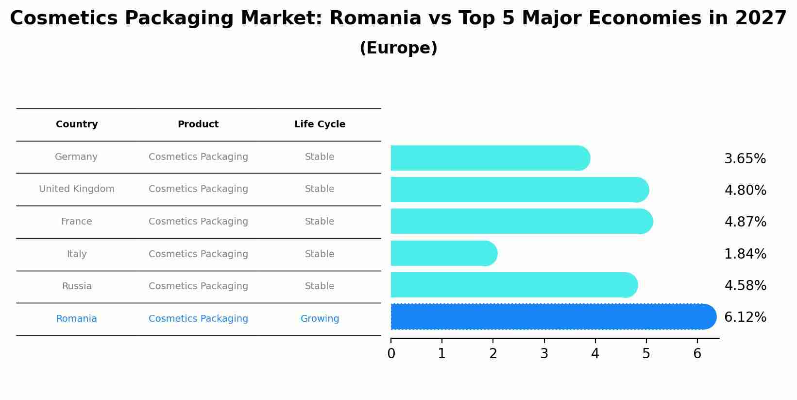 Cosmetics Packaging Market: Romania vs Top 5 Major Economies in 2027 (Europe)