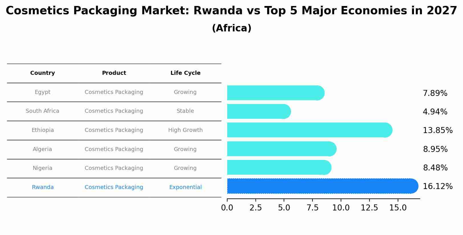Cosmetics Packaging Market: Rwanda vs Top 5 Major Economies in 2027 (Africa)