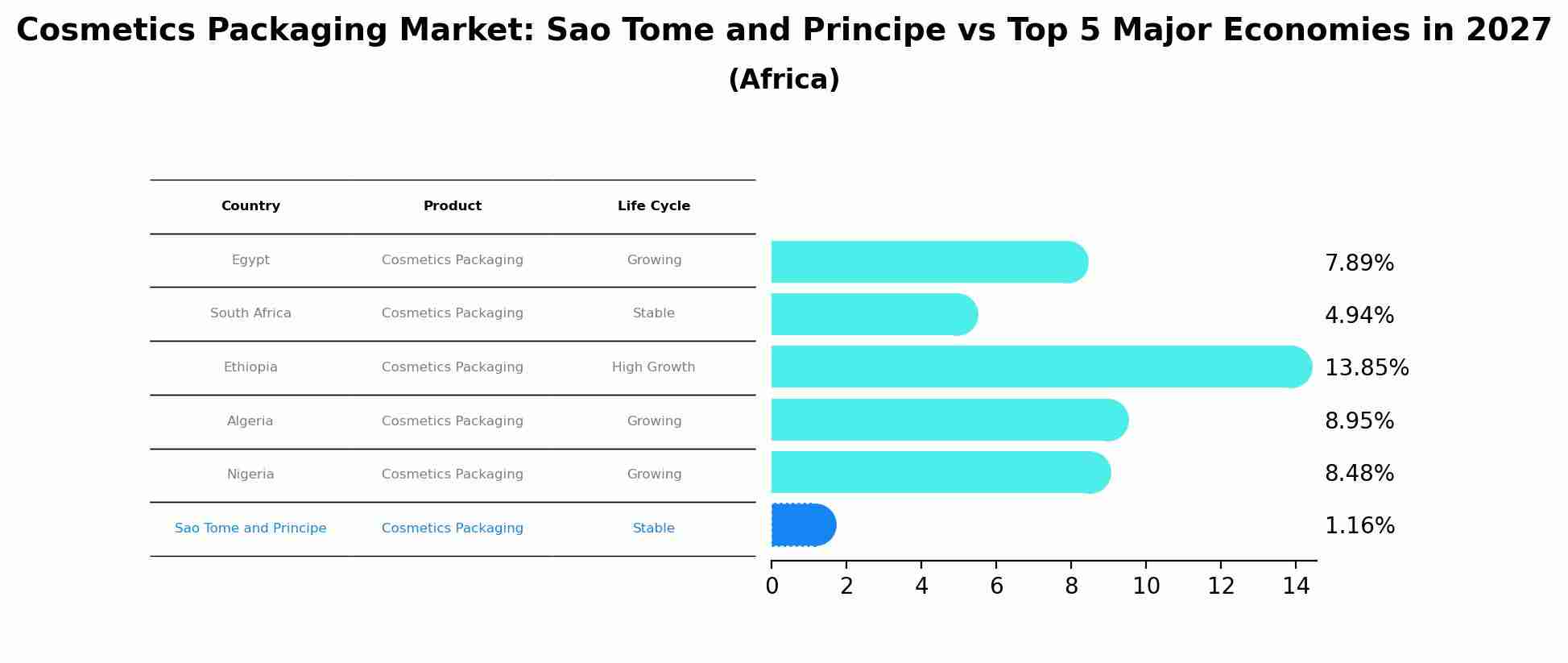 Cosmetics Packaging Market: Sao Tome and Principe vs Top 5 Major Economies in 2027 (Africa)