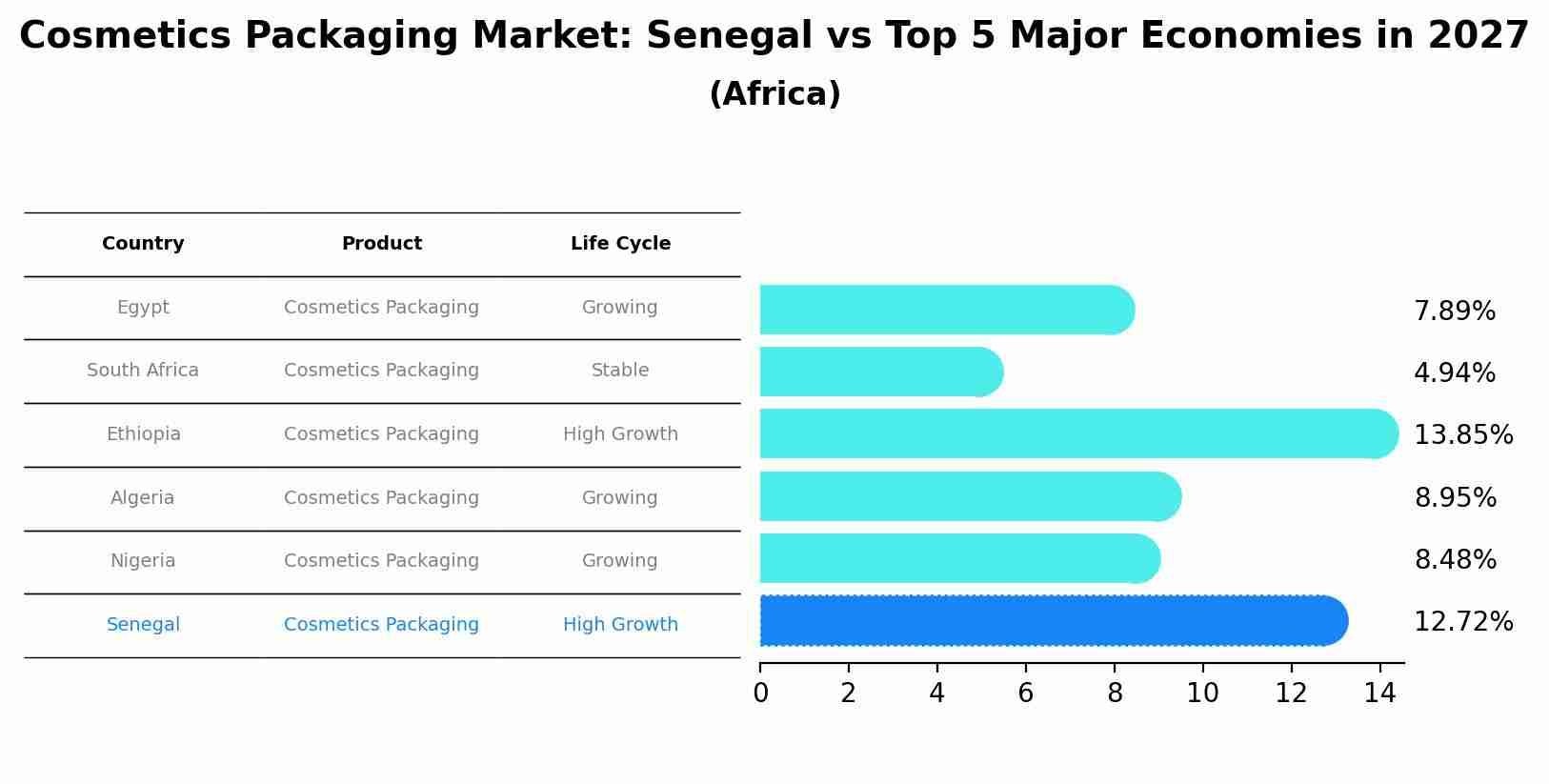 Cosmetics Packaging Market: Senegal vs Top 5 Major Economies in 2027 (Africa)