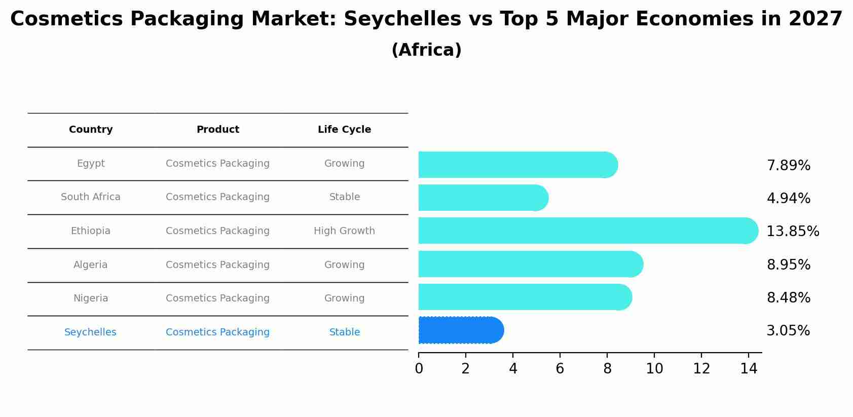 Cosmetics Packaging Market: Seychelles vs Top 5 Major Economies in 2027 (Africa)