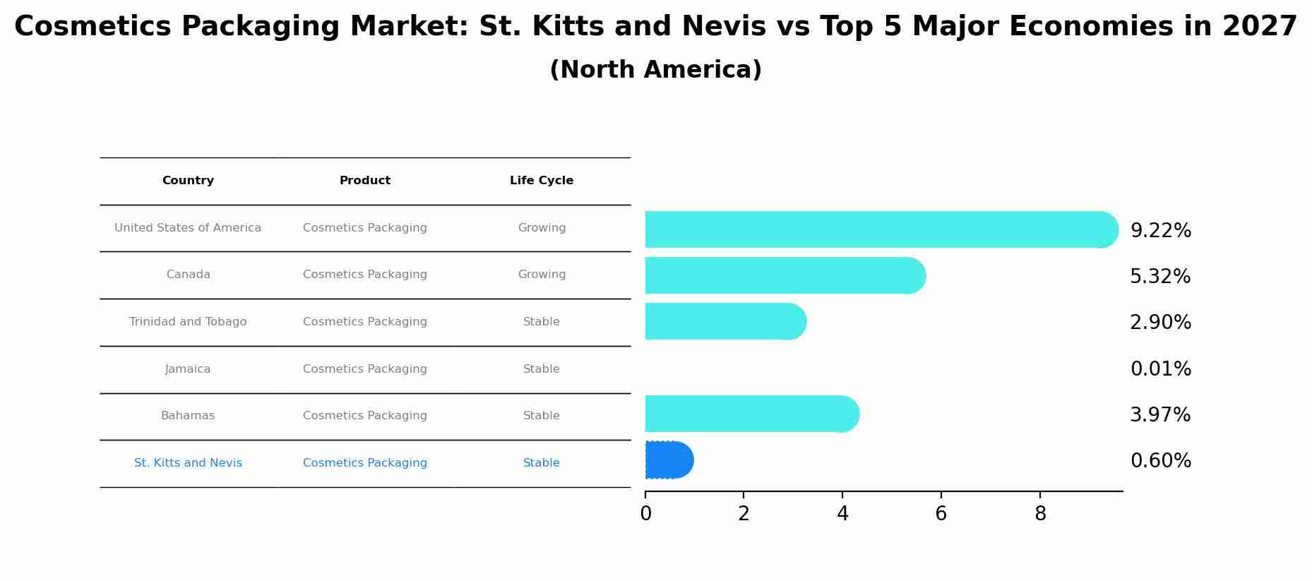 Cosmetics Packaging Market: St. Kitts and Nevis vs Top 5 Major Economies in 2027 (North America)