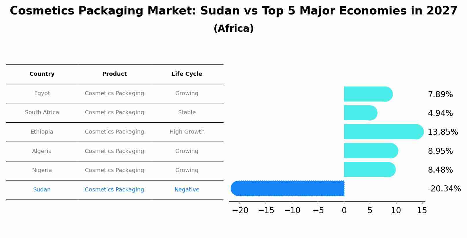Cosmetics Packaging Market: Sudan vs Top 5 Major Economies in 2027 (Africa)