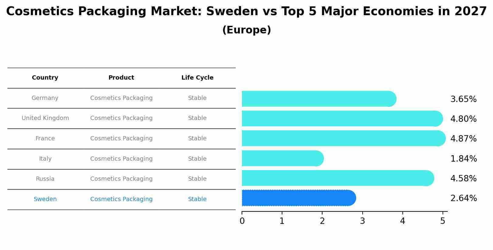 Cosmetics Packaging Market: Sweden vs Top 5 Major Economies in 2027 (Europe)
