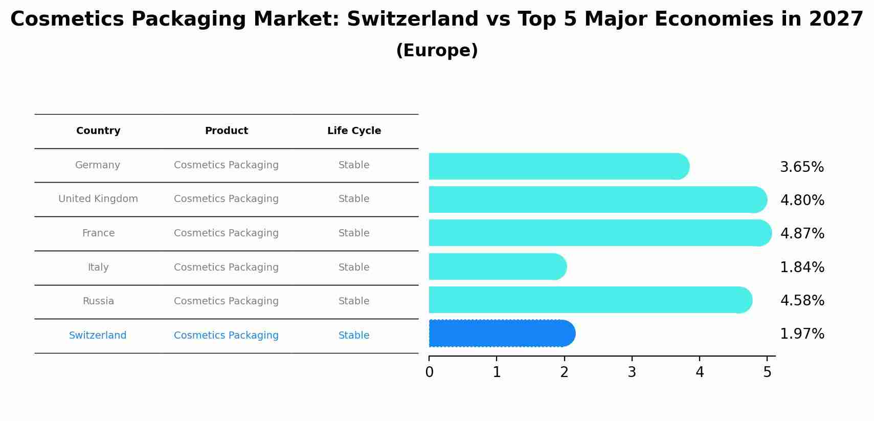 Cosmetics Packaging Market: Switzerland vs Top 5 Major Economies in 2027 (Europe)