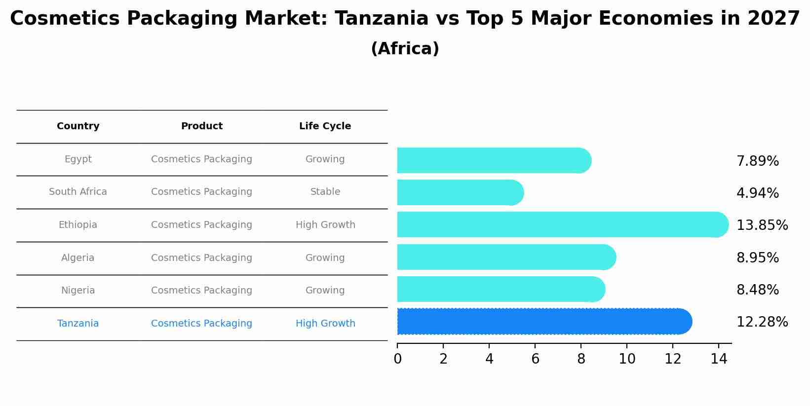 Cosmetics Packaging Market: Tanzania vs Top 5 Major Economies in 2027 (Africa)