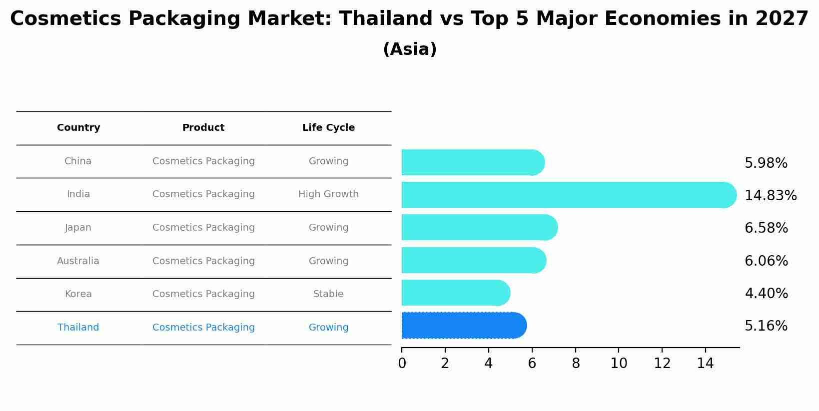 Cosmetics Packaging Market: Thailand vs Top 5 Major Economies in 2027 (Asia)