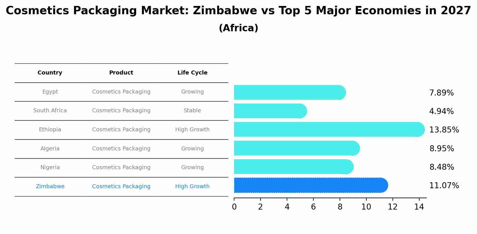 Cosmetics Packaging Market: Zimbabwe vs Top 5 Major Economies in 2027 (Africa)