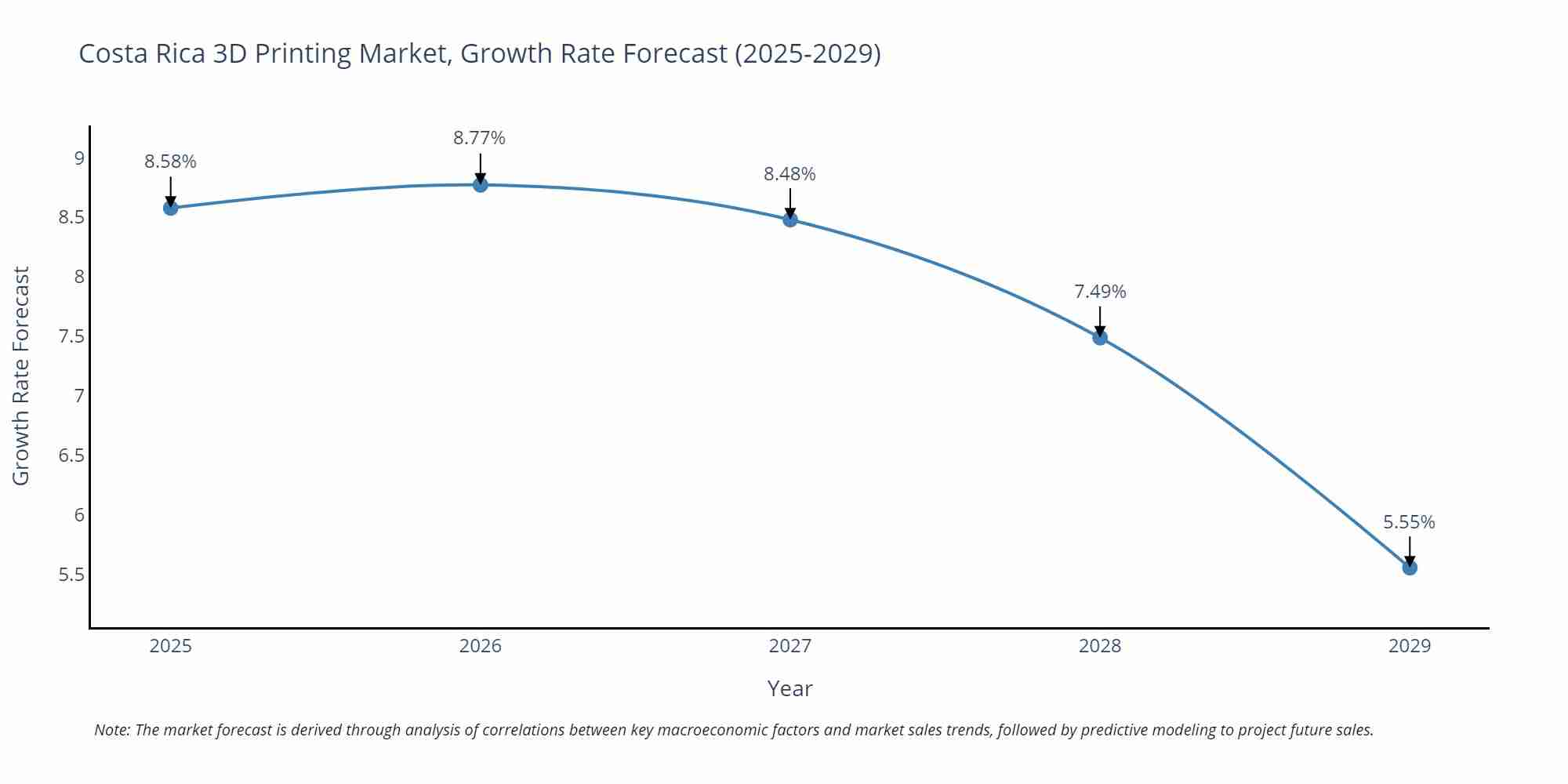 Costa Rica 3D Printing Market Size Growth Rate