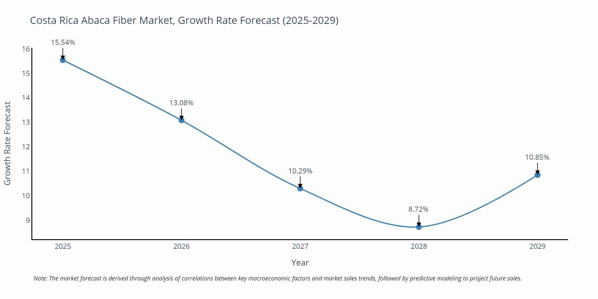 Costa Rica Abaca Fiber Market Growth Rate