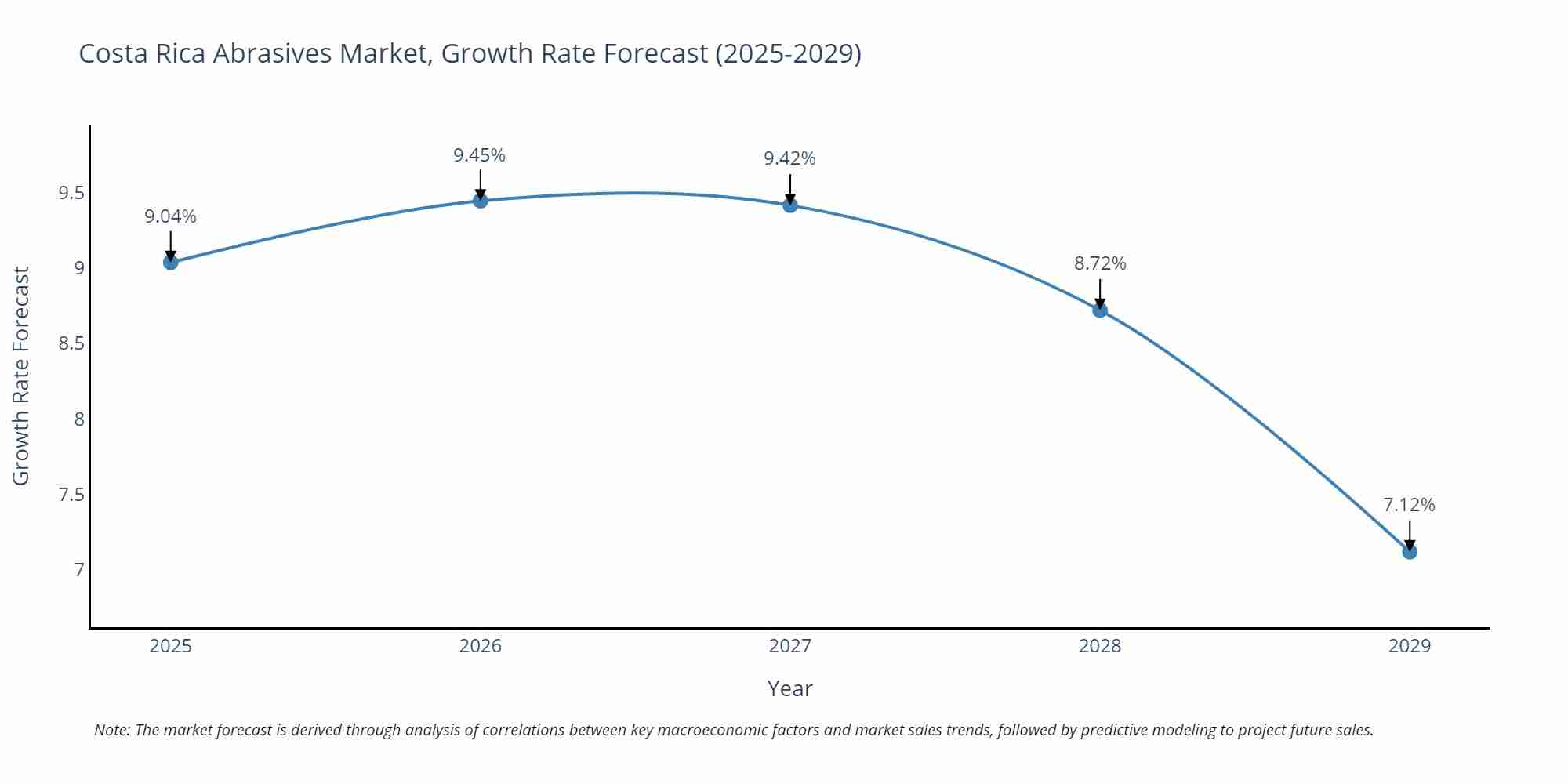 Costa Rica Abrasives Market Size Growth Rate