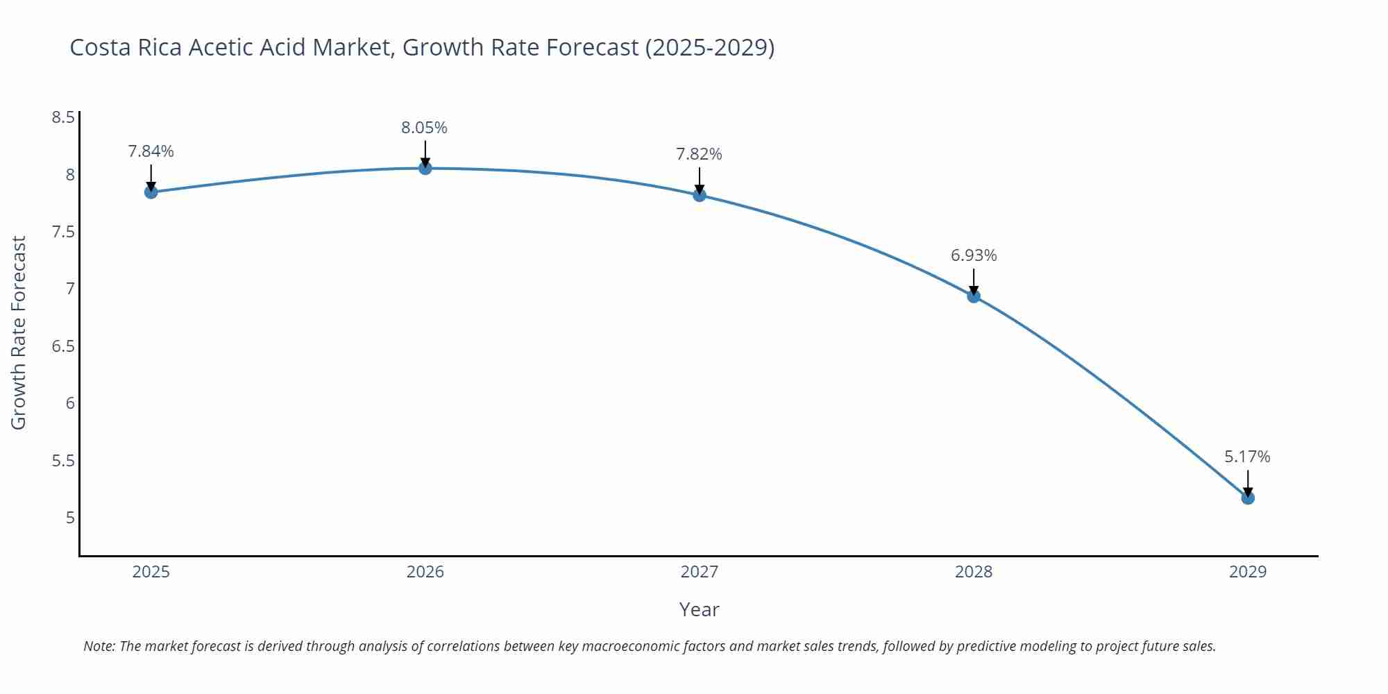 Costa Rica Acetic Acid Market Growth Rate