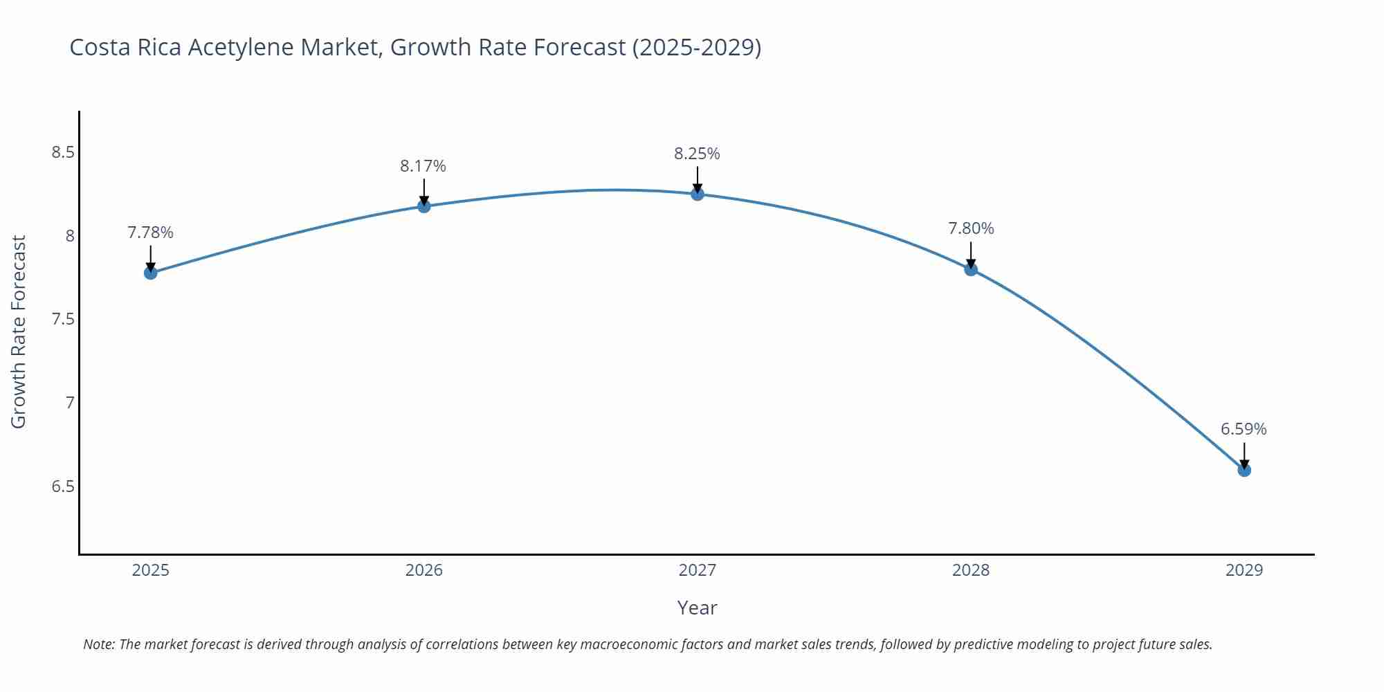 Costa Rica Acetylene Market Growth Rate